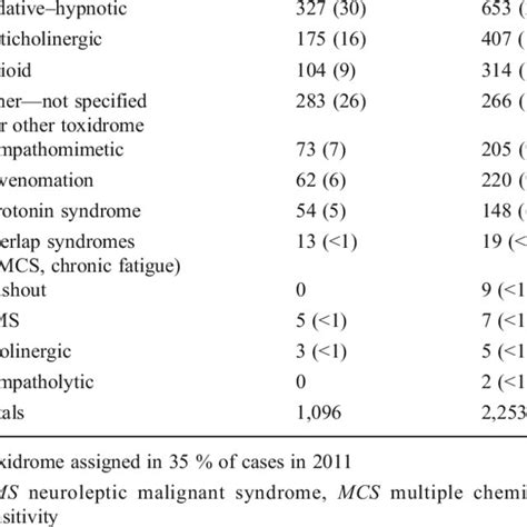 Cases with toxidrome identified | Download Table