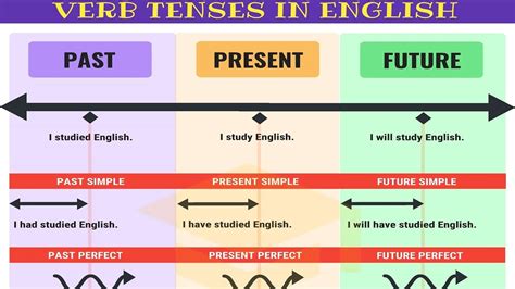 Belajar Tenses Untuk Menguasai Pecakapan Sehari-hari - English Fast