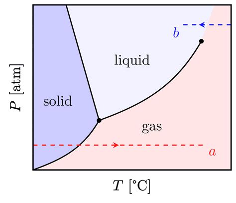 Phase transitions – TikZ.net