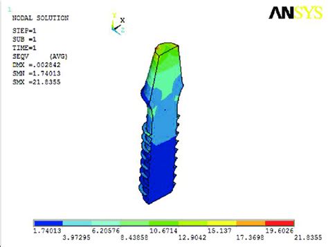 Von Mises stress at reverse buttress thread design at the implant | Download Scientific Diagram