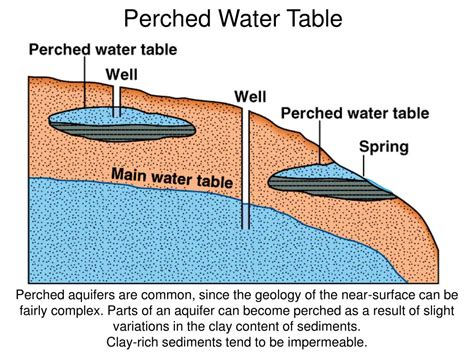 Water Table Diagram