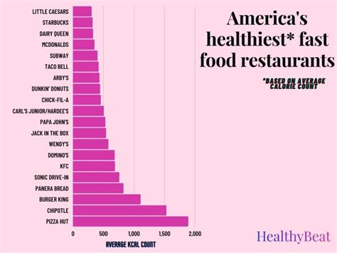 America’s Healthiest Fast Food Restaurants Ranked | 1330 & 101.5 WHBL