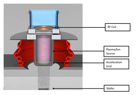 PV-Manufacturing.org - Ion Implantation, an alternative diffusion technique