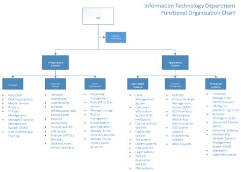 Information Technology Department Functional Organization Chart - City ...