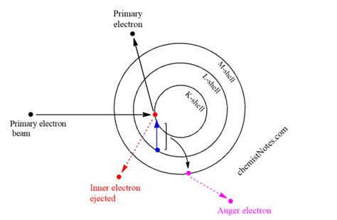 Auger electron spectroscopy: Principle, instrumentation and application ...