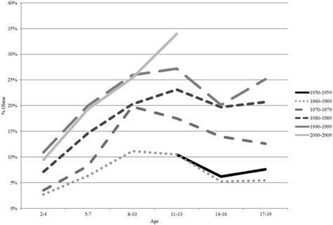 Within-cohort change in obesity, 1971–2012: NHANES | Download ...