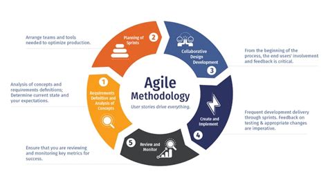 What is Agile Methodology? Benefits of using Agile | nvisia