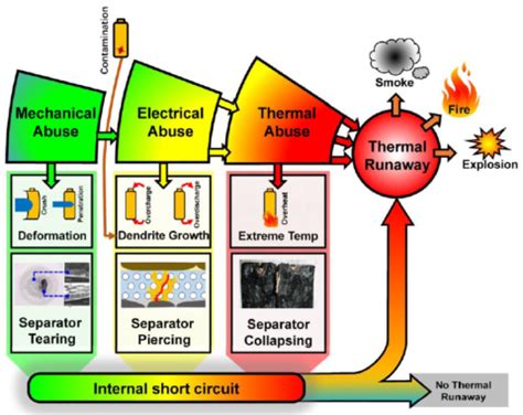 Thermal runaway propagation and mitigation - WATTALPS - Advanced Lithium Power System