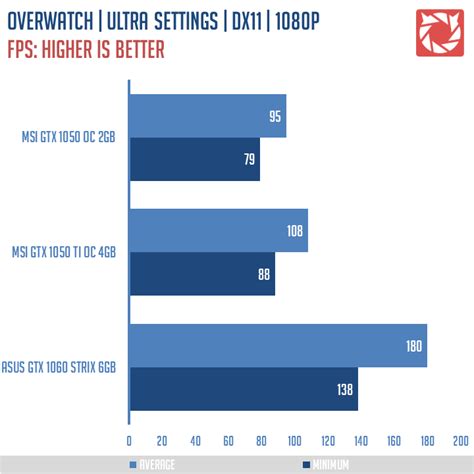 Nvidia GTX 1050 Vs GTX 1050 Ti - Budget Champs Benchmarked