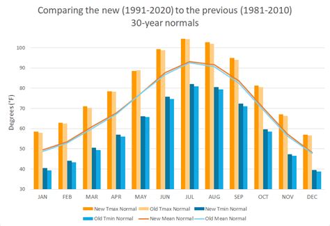 1991-2020 Climate Normals