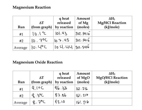 Solved Magnesium Reaction Magnesium Oxide Reaction | Chegg.com