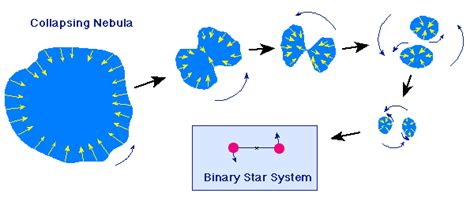 Binary Star Systems Versus Planetary System