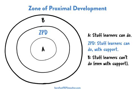 Scaffolding and the Zone of Proximal Development