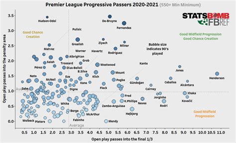 Ball Progression: Premier League : r/chelseafc