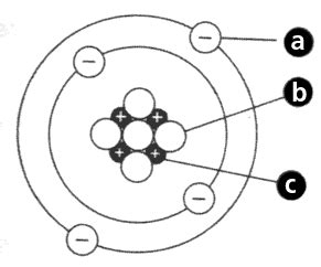 Label the parts of the atom in the diagram belowa b c