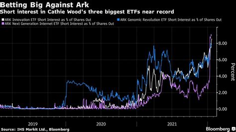 Short Bets Against Cathie Wood’s Ark ETFs (ARKK) Suggest More Pain ...