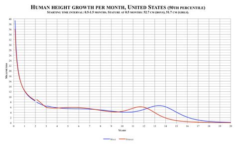 File:Human height growth per month, United States.png