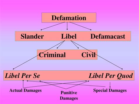 PPT - Common Law Elements of Defamation: Slander, Libel, and Defamacast PowerPoint Presentation ...