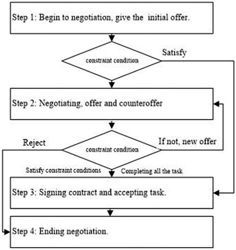 Negotiation Flowchart