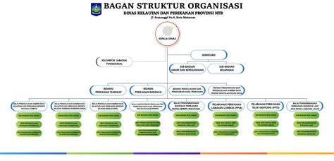 Struktur Organisasi Dislutkan NTB – DISLUTKAN NTB