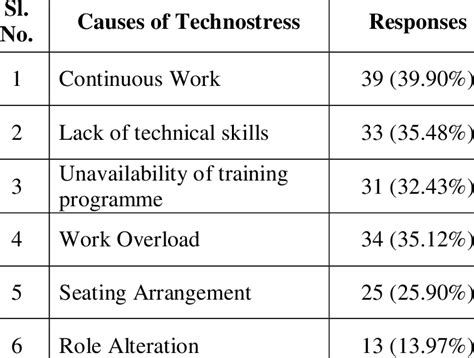 Causes of Technostress | Download Table