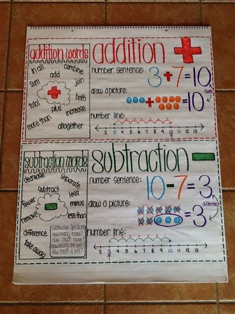 Addition and Subtraction anchor chart for first grade: Number sentences ...