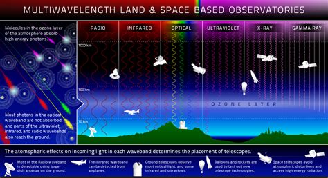 Kinds Of Telescopes Used By Astronomers Clearance | www.anddenizcilik.com