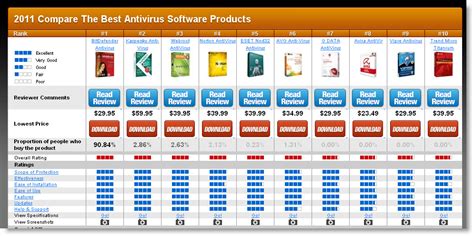 Antivirus Software Comparison Chart 2012 - gameimperialittle