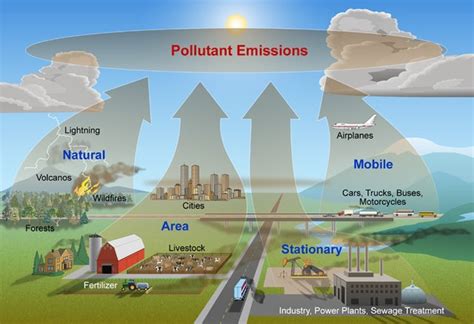 The Effects of Air Pollution to the Environment, Human Health, as well ...