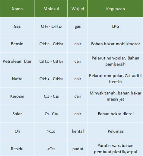 Titik Didih Bensin - Homecare24