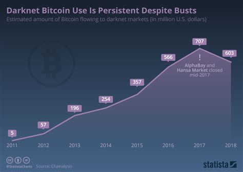 Bitcoin Dark Web - Wallstreet Market Link