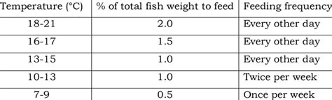 Winter feeding schedule for caged fish. | Download Table