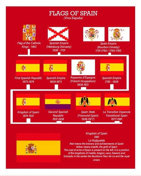 Timeline of the flags of Spain | Flag, Spain, Spain history