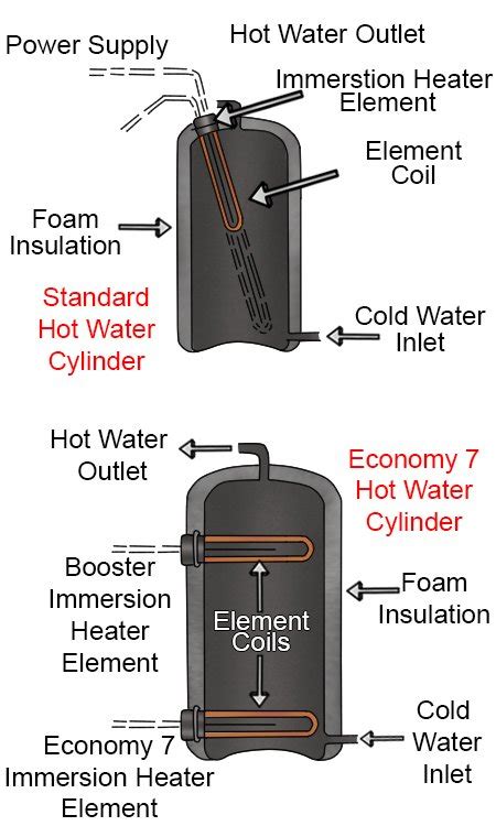 What are the parts of a hot water cylinder? - Wonkee Donkee Tools