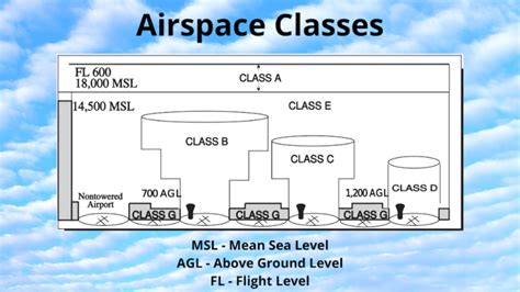 Understanding Airspace Classes: Complete Explanation & Guide