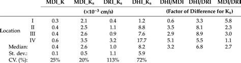 Comparison of hydraulic conductivity at measurement locations I -IV ...