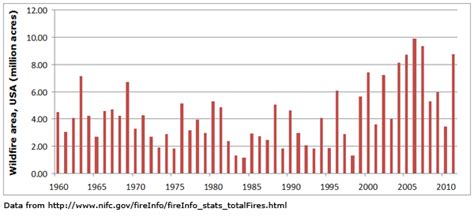 Solve It: How Can the Severity of Forest Fires Be | Chegg.com