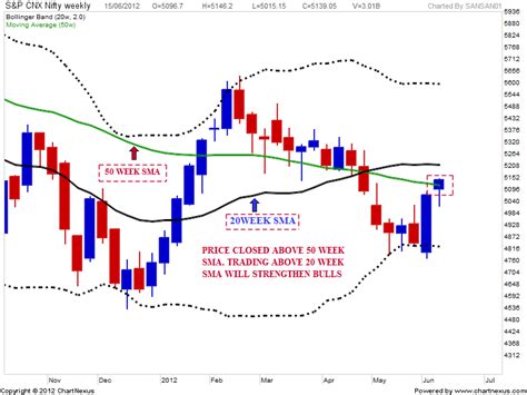 Stock Market Chart Analysis: NIFTY Chart Analysis