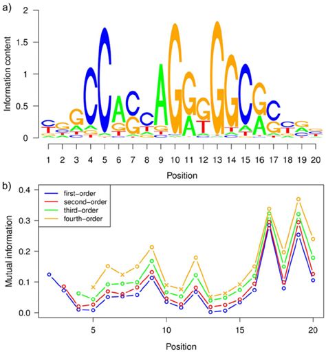 Sequence logo and mutual information. Figure a) depicts the sequence ...