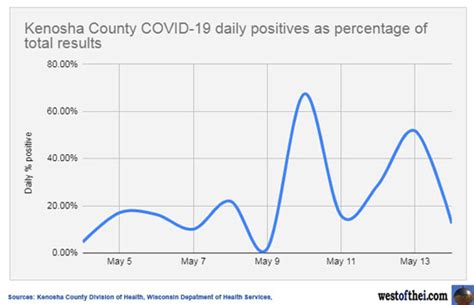 Kenosha County COVID-19 cases update May 14, 2020: 766 positive – West of the I