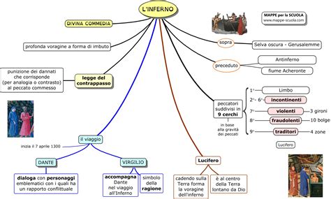 Mappa Concettuale Canto Xviii Inferno