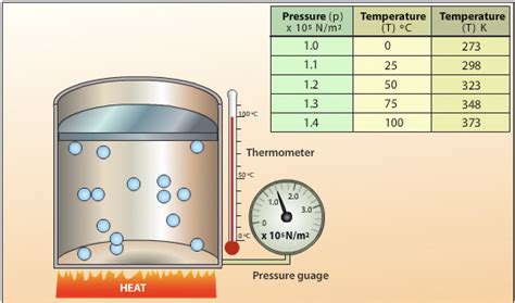 Pressure and temperature relationship of a gas – The Pressure Law - Pass My Exams: Easy exam ...