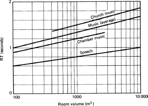 Optimum reverberation time (Pretlove & Turner 1991). | Download ...