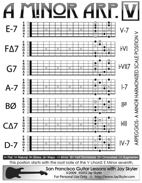 A Minor Arpeggios Patterns on Guitar- Position V (12th Fret, i.e. the root of the V chord) Cha ...