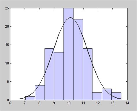 Fitting a Gaussian (normal distribution) curve to a histogram in Tableau - The Information Lab