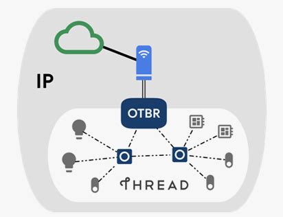 Improve Thread adoption in your ecosystem with OpenThread Border Router ...