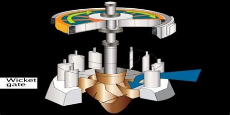 Water Turbines: Why Water Turbines are developed?