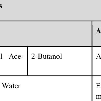 Top performing solvents corresponding to solute types | Download Scientific Diagram