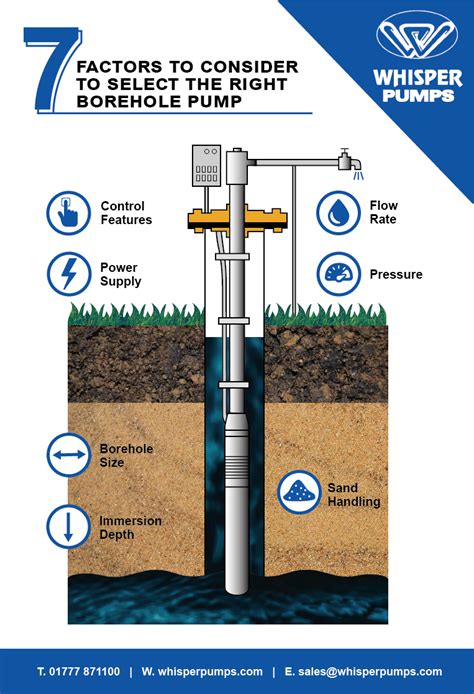 7 Factors To Consider To Select the Right Borehole Pump