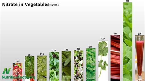 Vegetables Highest in Nitrate | NutritionFacts.org